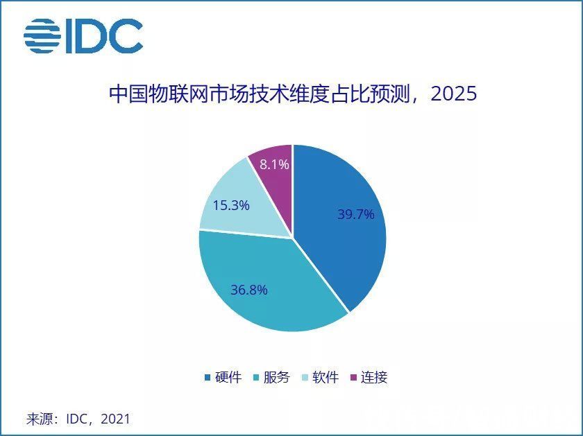 快速增长|IDC：中国物联网市场规模有望在2025年超3000亿美元，全球占比约26.1%