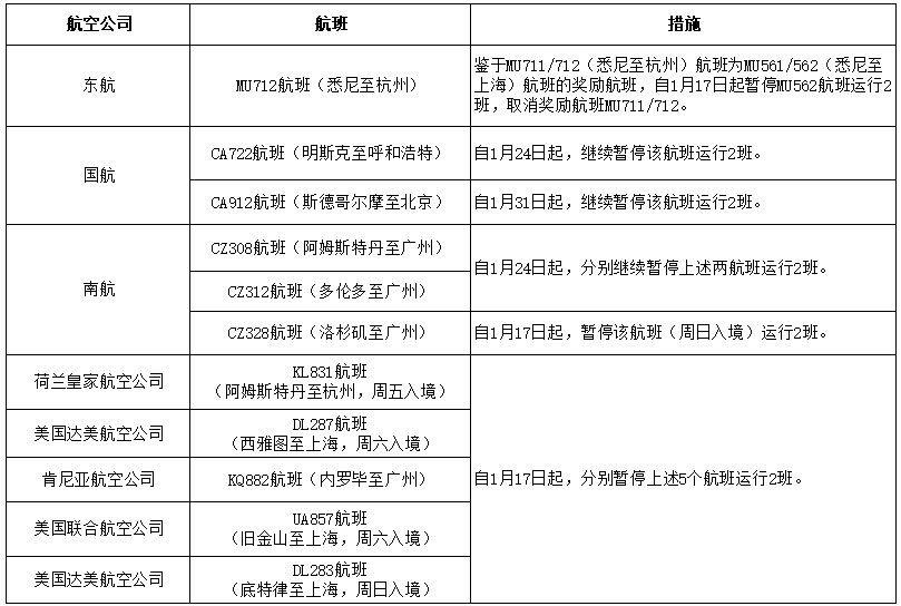 民航局|民航局对多个中外航班发出熔断指令