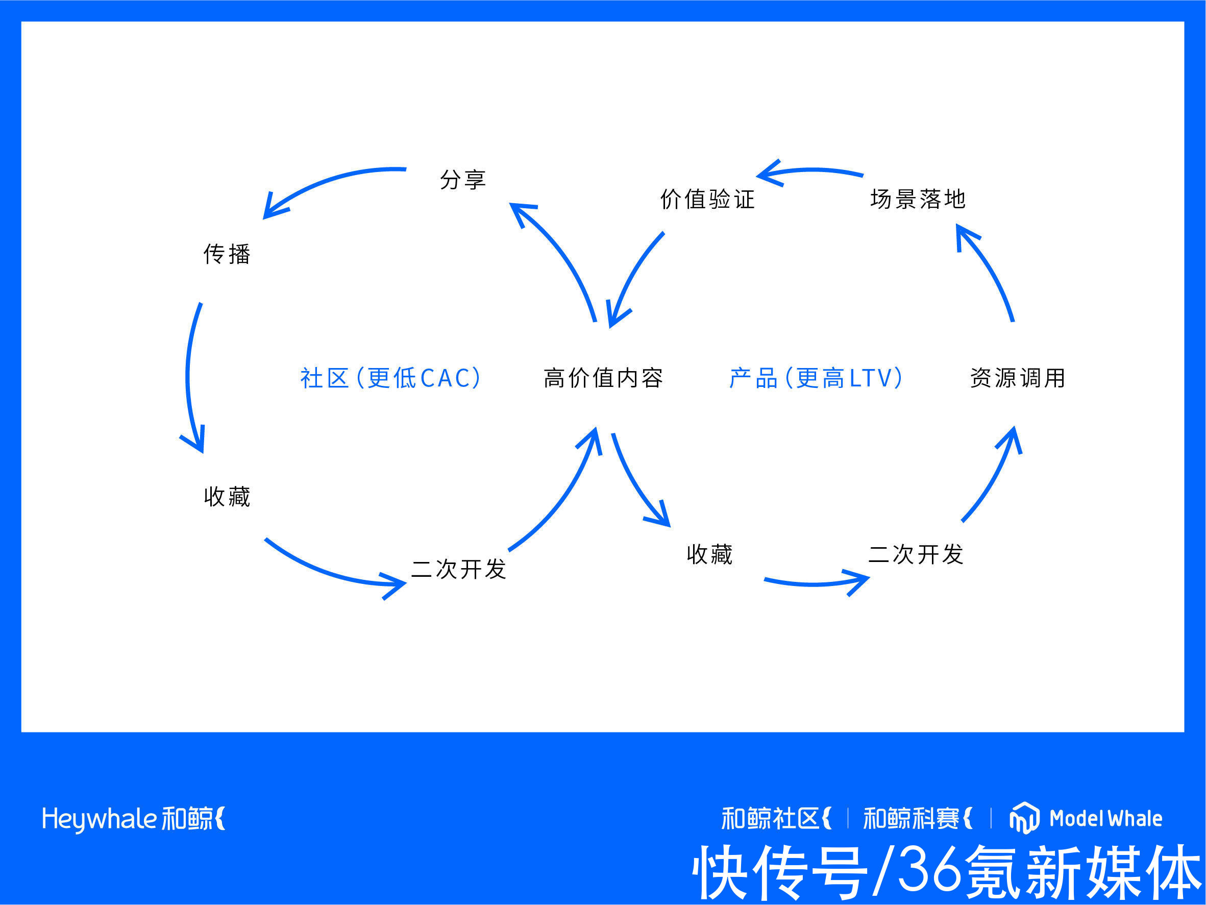 叠加PLG和社区模式的「和鲸科技」获36氪首发 | 产品