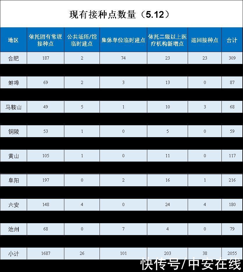 疫苗|安徽省新冠病毒疫苗接种点发布（截至5月12日）