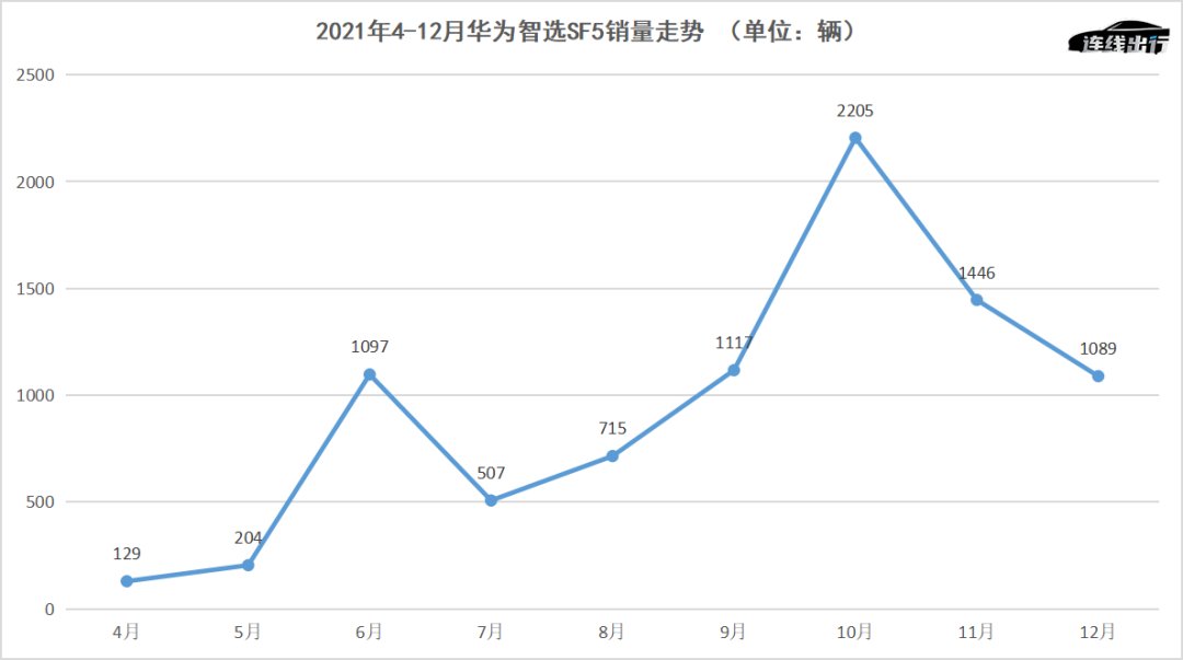 停产|下架、停产旧车型惹众怒，华为和欧拉究竟图什么？