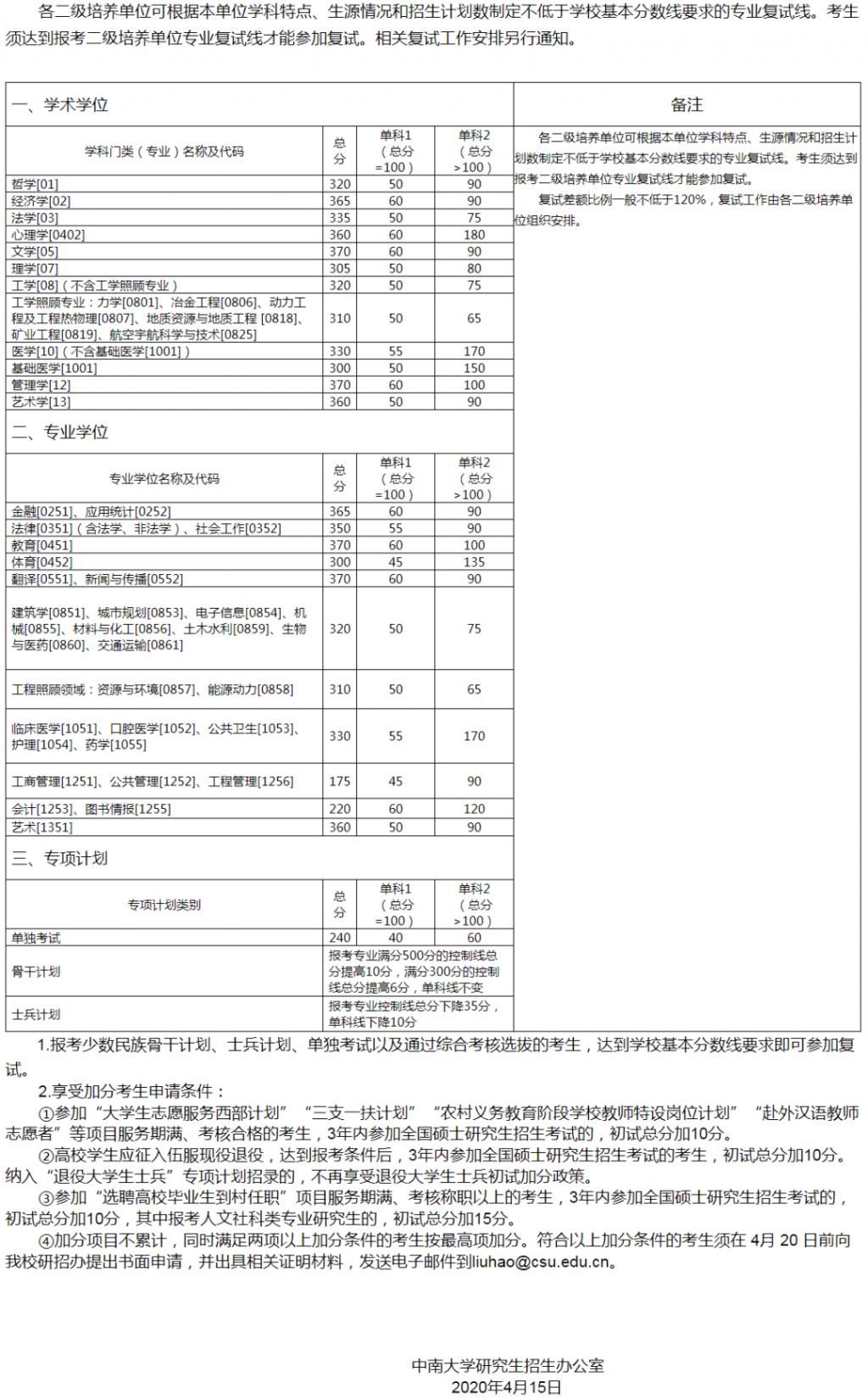 复试分数线公布时间定了！34所自划线高校复试基本分数线汇总！