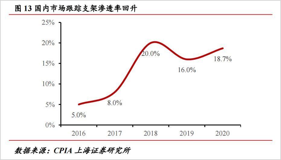 光伏产业|跟踪支架，光伏“江湖”的最后一块蓝海？