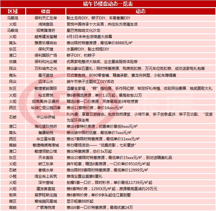 3大利好“炸市”！上周，中山楼市成交破千套！|市场成交| 利好