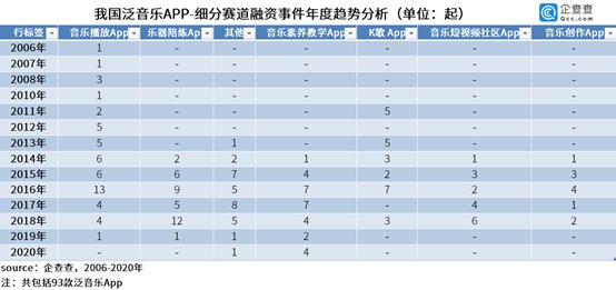 泛音乐App融资金额271.7亿元，巨头把持赛道难出黑马