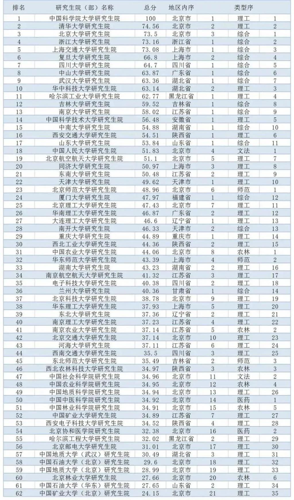 清华北大|什么？研究生院校竞争力排行榜，清华北大竟然不是第一名！