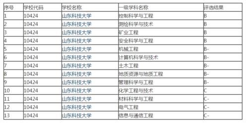 录取分数|山东科技大学怎么样？有哪些好的专业？录取分数和位次详情