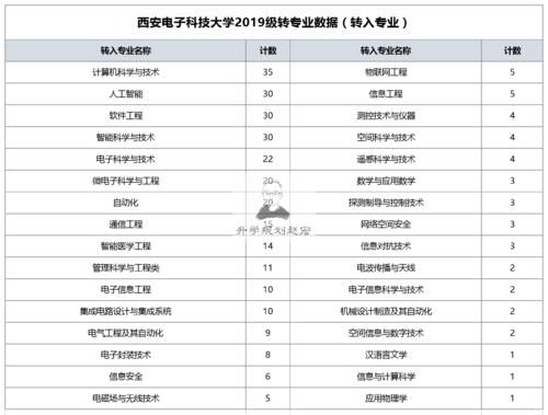 西安电子科技大学转专业320人，转入计算机最多，提前批也可以转