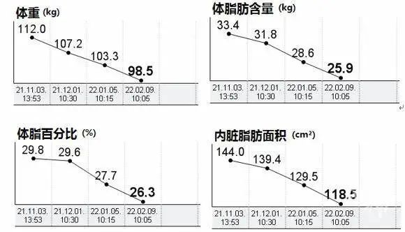 冯钰婷|200斤90后三个月狂减近30斤！有些人也在控制饮食也运动，为啥不掉秤？