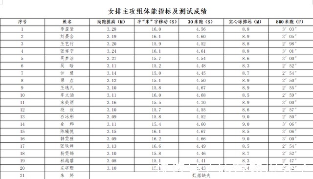 集训|中国女排公布集训大名单，这次蔡斌没有决定权，李盈莹摸高第一