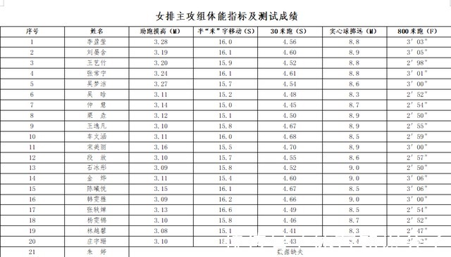 集训|中国女排公布集训大名单,这次蔡斌没有决定权,李盈莹摸高第一