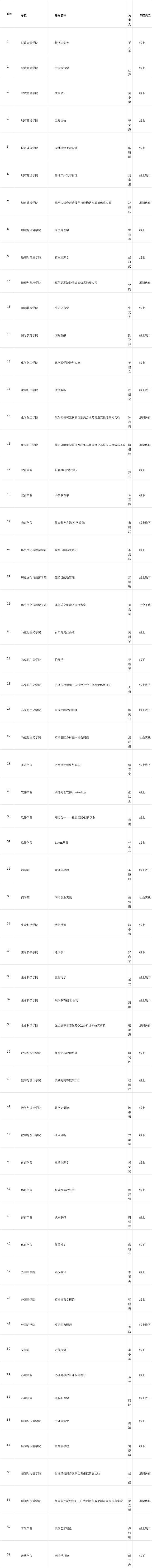 课程|江西师范大学58门课程获批2021年省级一流本科课程