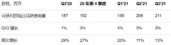 收入|大幅下跌，增长放缓，为何Twitter仍值得期待？