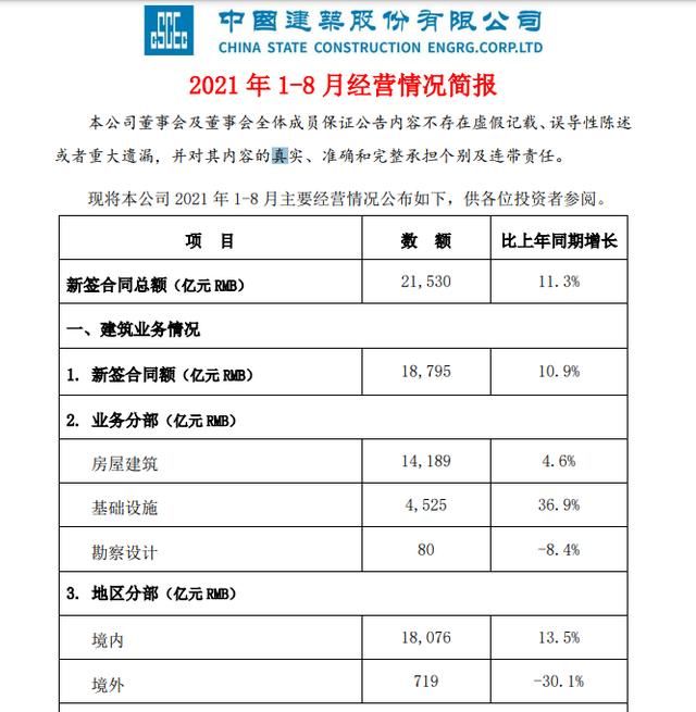 合约销售|中国建筑前8月地产合约销售额2735亿元，同比增14.5%