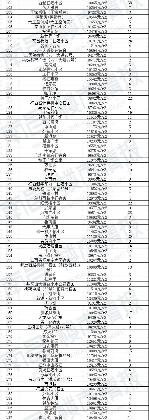 房源|90天0成交！南昌1780个超难卖小区曝光