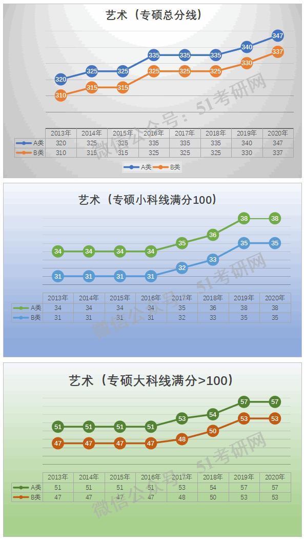 预测：国家线涨降趋势！从21考研起专硕分数线划线将有所变化！