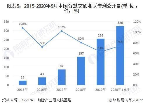 融合|2020年中国智慧交通行业市场现状及发展趋势分析 逐步朝向一体化融合发展