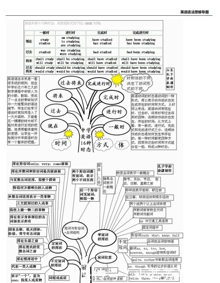 高中英语知识宝典：思维导图最全总结！直接收藏！