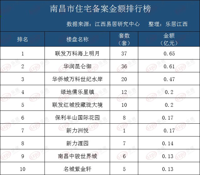 成交回升！上周南昌新房成交环涨30.13%|一周成交 | 住宅