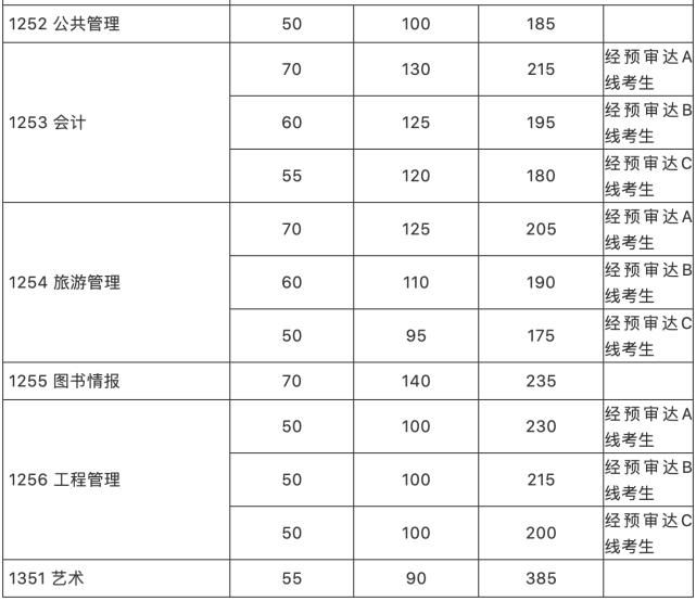 千呼万唤有耐心，这几所高校终于发布复试分数线了，信息很详细