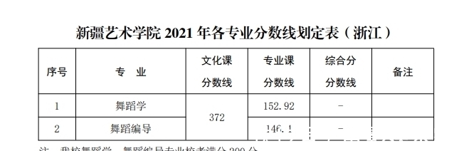 文化课|山东艺术学院、新疆艺术学院发布2021年本科各专业录取分数线