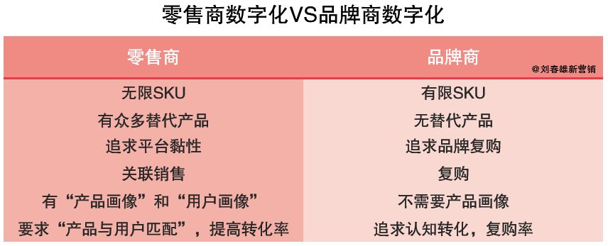 品牌|“营销数字化10讲”（4）：品牌商和零售商，“用户画像”不一样