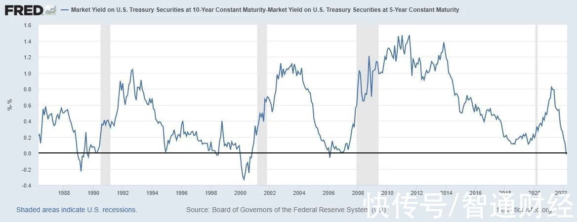 美债收益率曲线指向衰退风险银行股或首当其冲