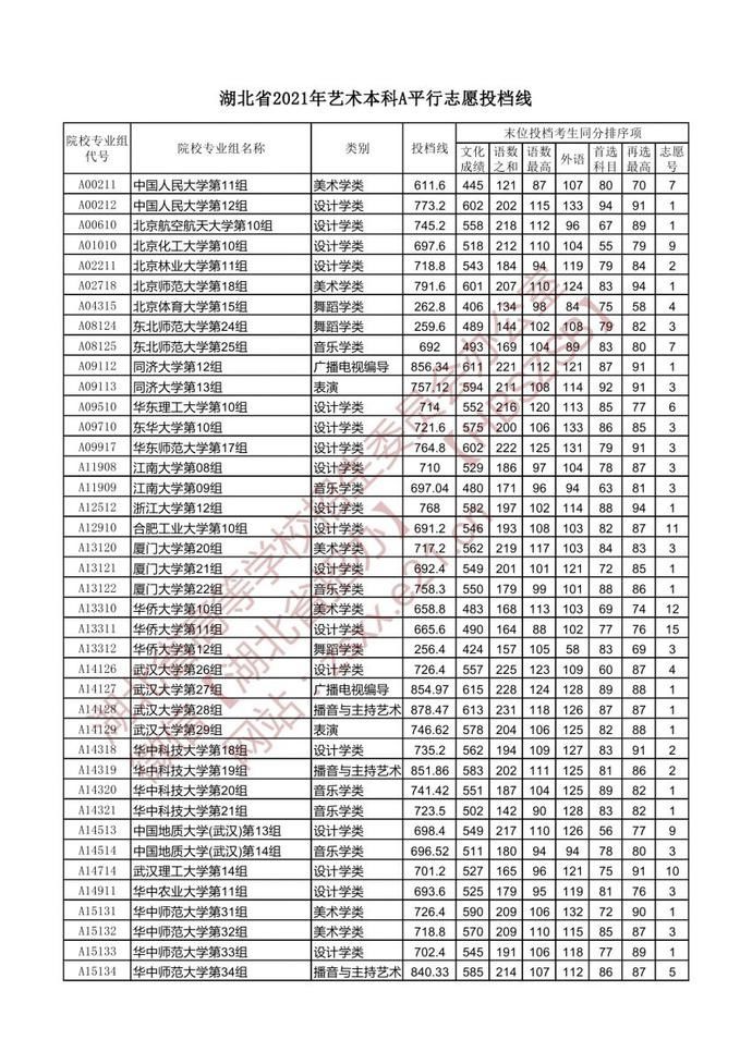 本科|湖北省2021年艺术本科A平行志愿投档线