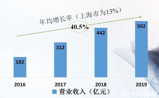 闵行区|闵行区这个产业今年逆势上升10.7%，营收位居全市第三