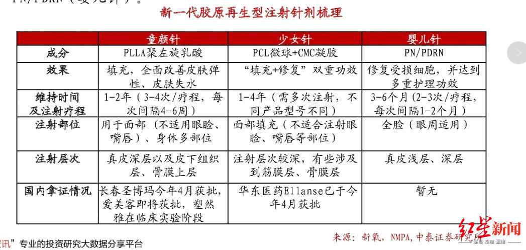 再生时代|童颜针来了，注射医美进入“再生时代”？专家：效果有待验证