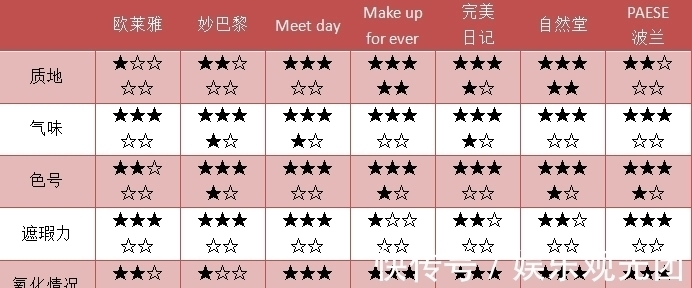 流动性 7款网红粉底液测评!真人实测告诉你哪个最值得买