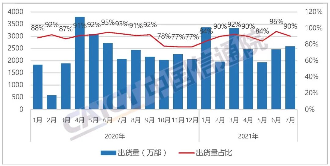 手机|中国信通院：7月国内手机出货量2867.6万部 九成为国产品牌手机