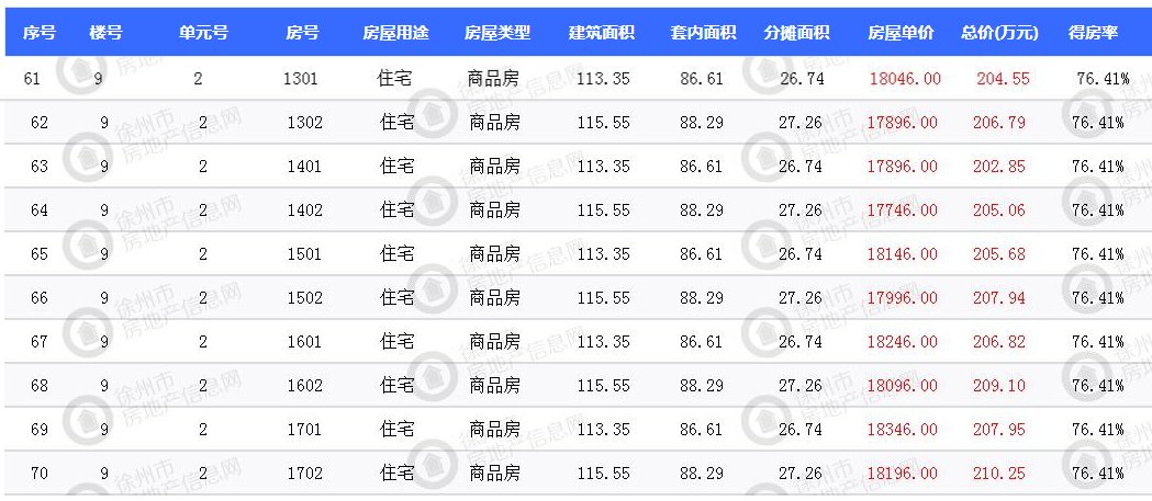 徐州市区三盘 670套新房源获证|拿证速递| 价格表