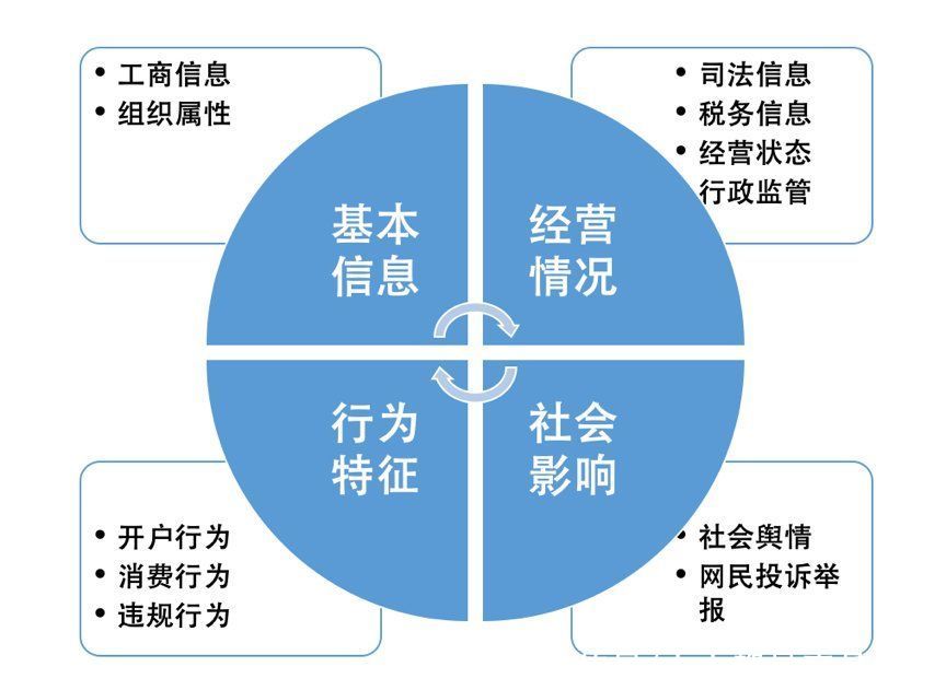 互联网广告内容审核专题（四）——信用模型