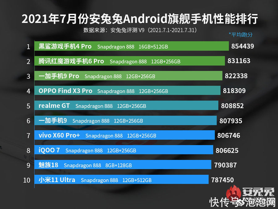 安兔兔7月Android手机性能榜公布