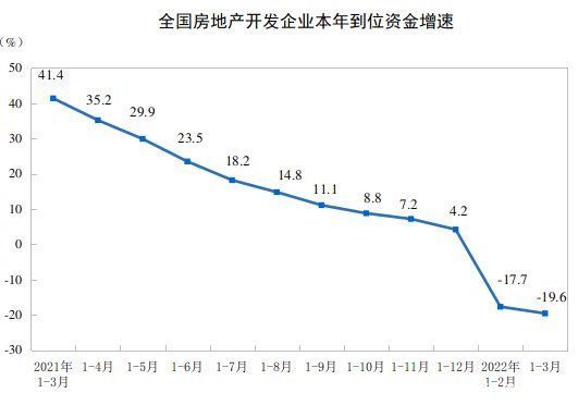 房地产市场|1-3月开发投资增速、商品房销售额继续下行 楼市信心尚待修复