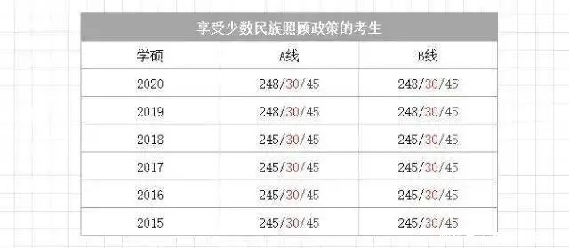 关于研究生考试的6条线|考研资讯 | 录取线