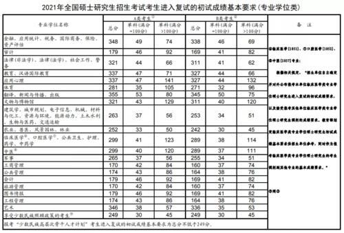 考研国家线公布后，两类学生准备调剂，做好三点复试不掉队