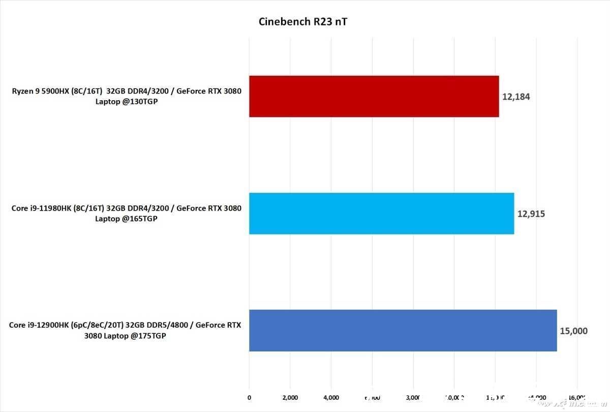 锐龙|第12代酷睿i9游戏本性能曝光！锐龙9 5900HX完全不是对手