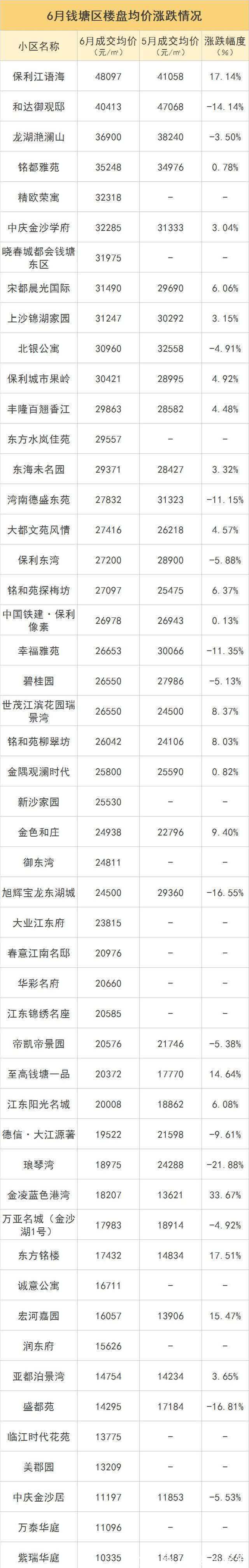 单价|最新二手房涨跌榜|房价下跌小区增加!一安置房单价却破10万!