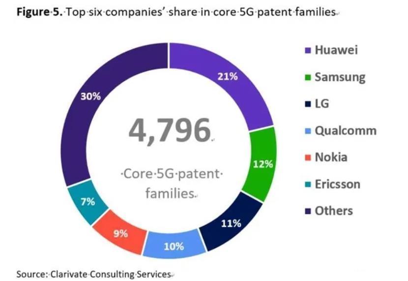 排名|最新5G专利排名:华为比例21%,全球第一,有效期还有13.5年