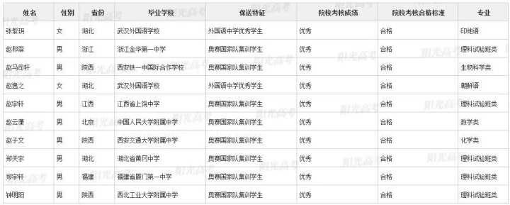 录取|不用高考，浙江这36名高三生被北大、清华提前录取了！