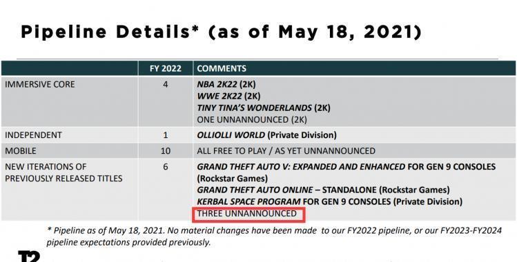 gtav|Take-Two最新一期财报透露旗下有三款高清重制作品正在开发