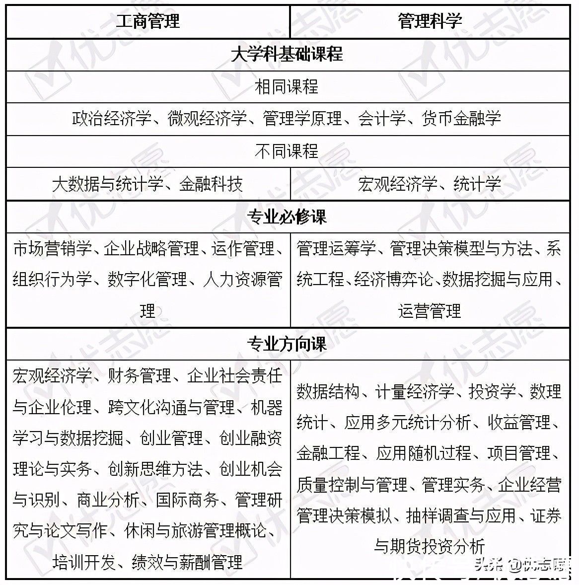 工商管理与管理科学专业名字看似相似，实则专业课方向零重合