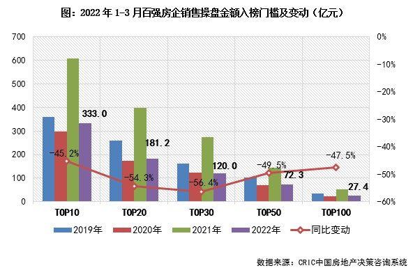 业绩|百强一季度业绩缩水五成，集中供地未解地市低迷