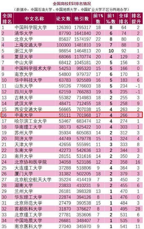 最新！ESI排名重磅公布，中南大学新增1学科跻身全球前1‰！