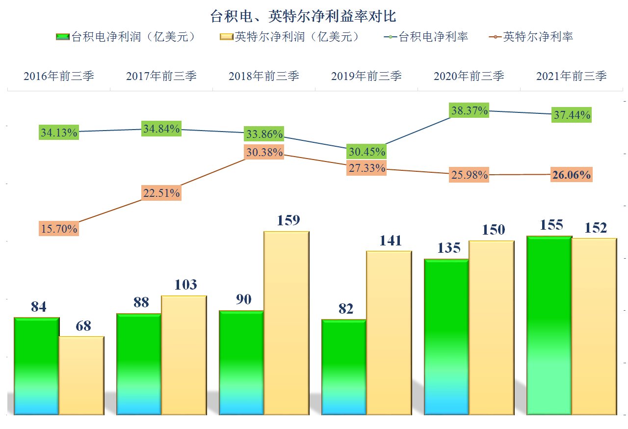 营收|台积电是否全面超过英特尔了？