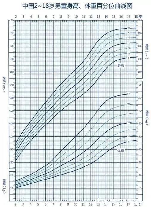 不达标|178个孩子中40个身高不达标！快给孩子测测骨龄