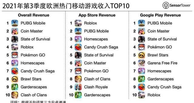 欧洲移动|SensorTower：第三季度欧洲移动 App 市场收入 46 亿美元
