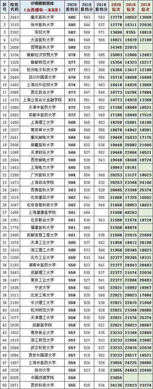 山西理工2018-2020年一本B类院校投档线、位次对照表